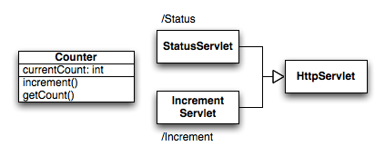Sample Application Two servlets, talking to a shared service.