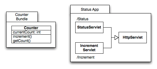 osgi_sample2 Package structure showing the sample app broken into two parts